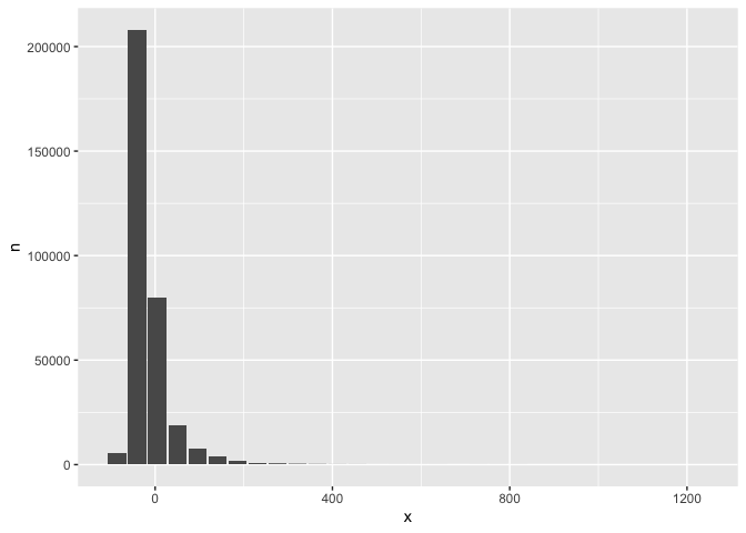 Histogram showing the distribution of arrival delays created using the db_bin utility function